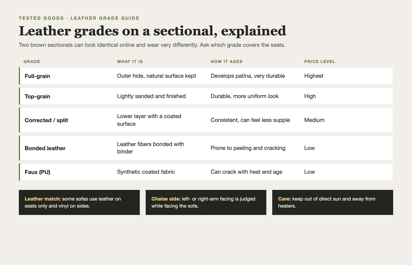 Chart comparing full-grain, top-grain, corrected, bonded, and faux leather by construction, aging, and price